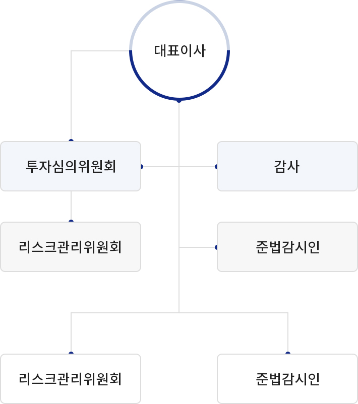 조직도